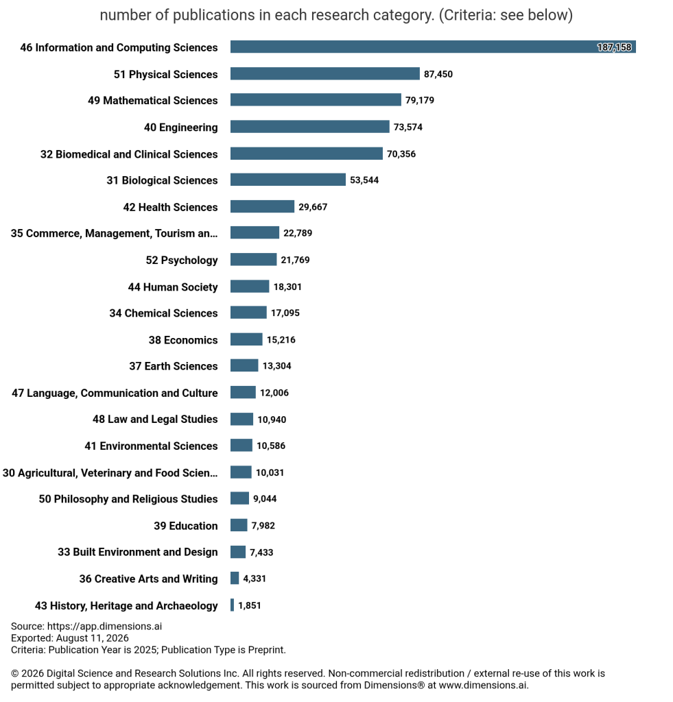 Bar chart showing the total number of preprint publications in each research category.