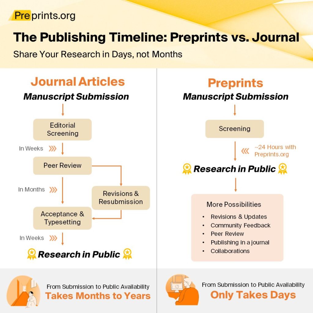 A graphic comparing the publishing timeline of preprints vs journal articles.